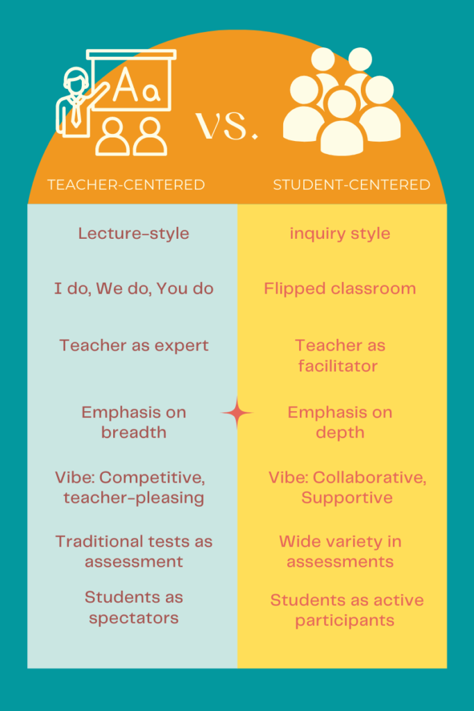 This 2-sided infographic compares teacher centered vs student centered classrooms. It highlights central differences in creating a student centered versus teacher centered classroom. 