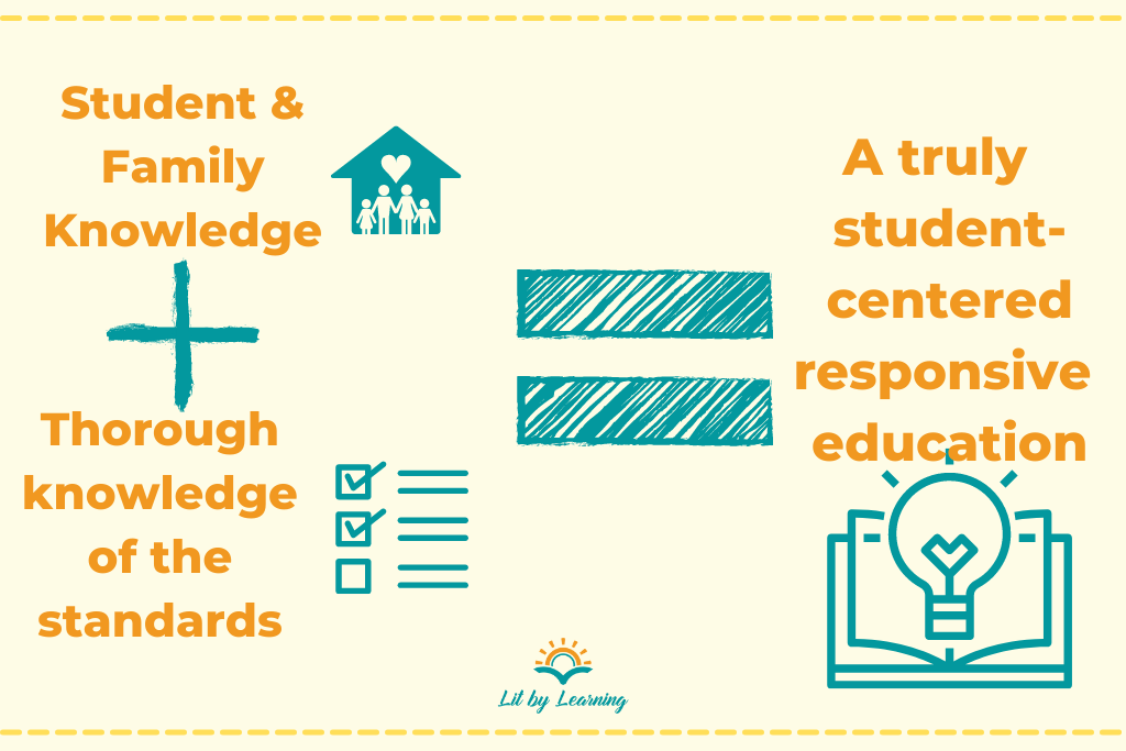 With a peach background, the image has a simple addition equation: student & family knowledge + thorough knowledge of the standards = a truly student-centered responsive education. 