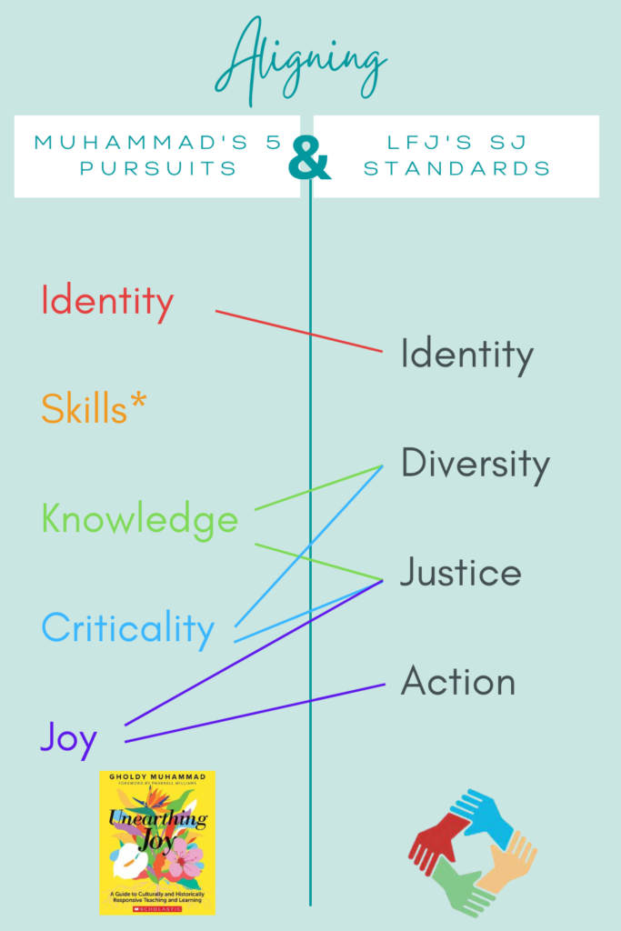 Gholdy Muhammad's 5 Pursuits of Culturally and Historically Responsive Teaching align closely with the Social Justice Standards produced by Learning for Justice.
